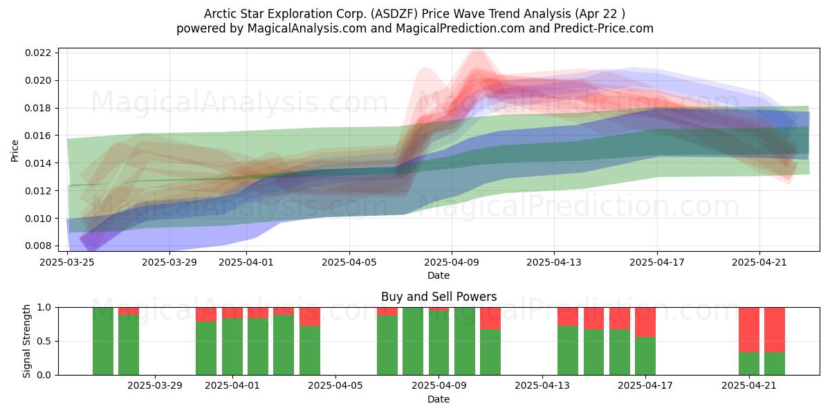  Arctic Star Exploration Corp. (ASDZF) Support and Resistance area (22 Apr) 