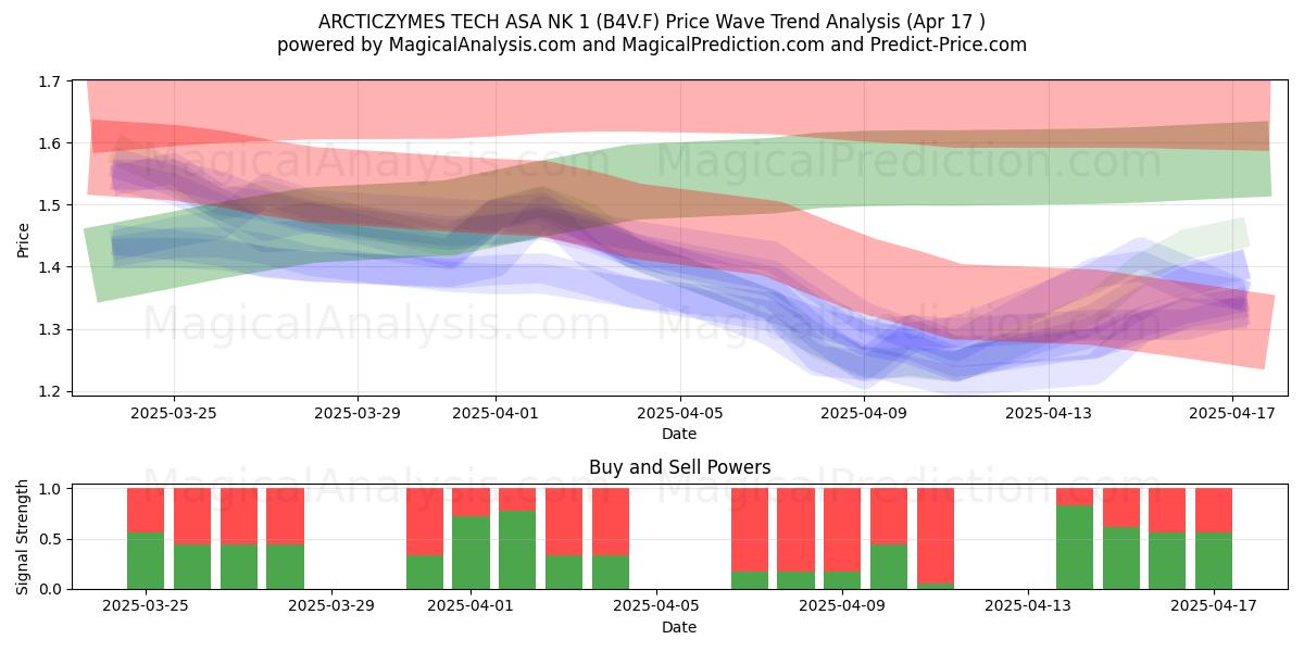  ARCTICZYMES TECH ASA NK 1 (B4V.F) Support and Resistance area (17 Apr) 