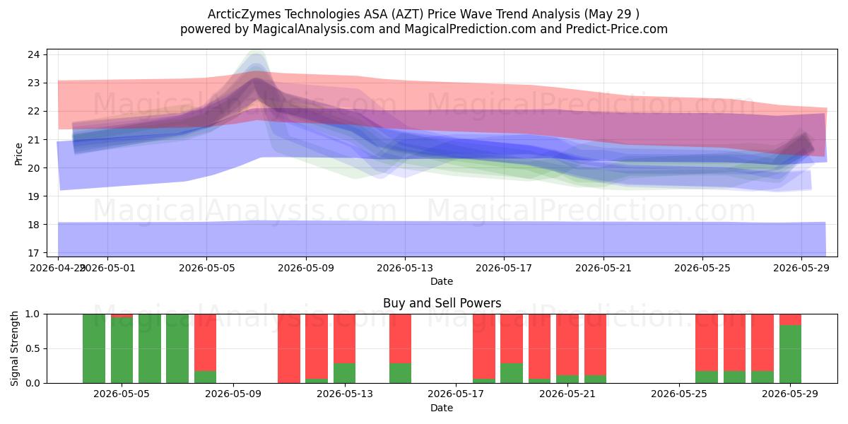  ArcticZymes Technologies ASA (AZT) Support and Resistance area (28 May) 