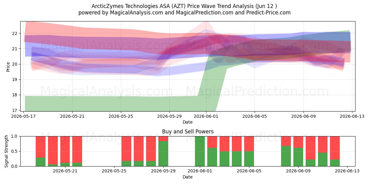  ArcticZymes Technologies ASA (AZT) Support and Resistance area (11 Jun) 