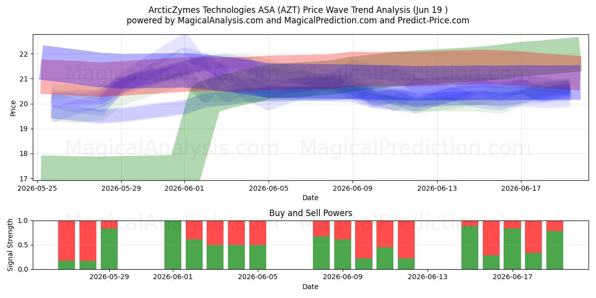  ArcticZymes Technologies ASA (AZT) Support and Resistance area (18 Jun) 