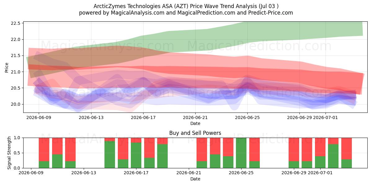 ArcticZymes Technologies ASA (AZT) Support and Resistance area (02 Jul) 