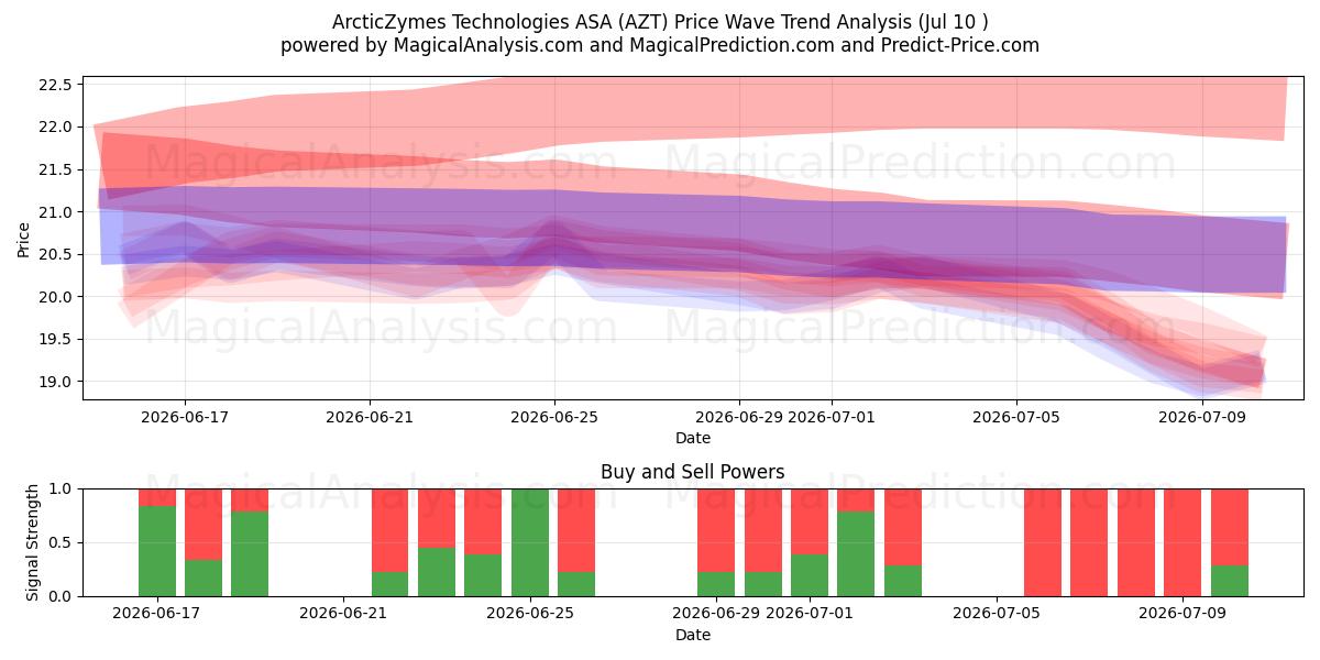  ArcticZymes Technologies ASA (AZT) Support and Resistance area (09 Jul) 