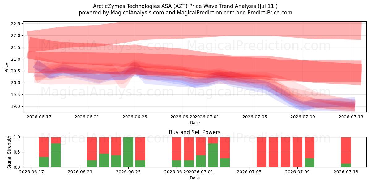  ArcticZymes Technologies ASA (AZT) Support and Resistance area (10 Jul) 