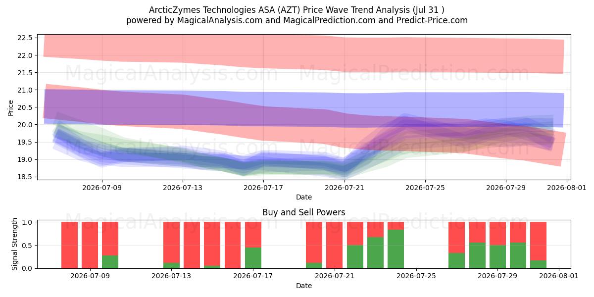  ArcticZymes Technologies ASA (AZT) Support and Resistance area (30 Jul) 