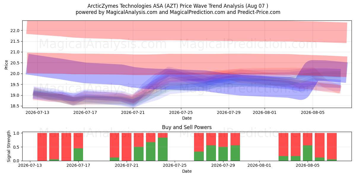  ArcticZymes Technologies ASA (AZT) Support and Resistance area (06 Aug) 