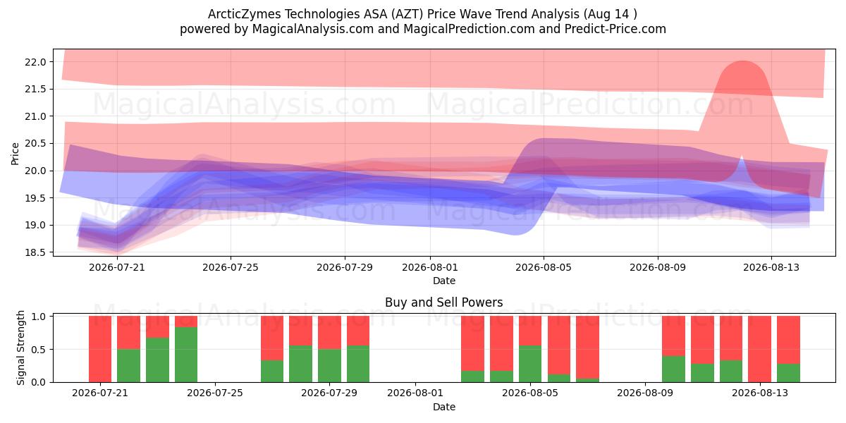  ArcticZymes Technologies ASA (AZT) Support and Resistance area (13 Aug) 