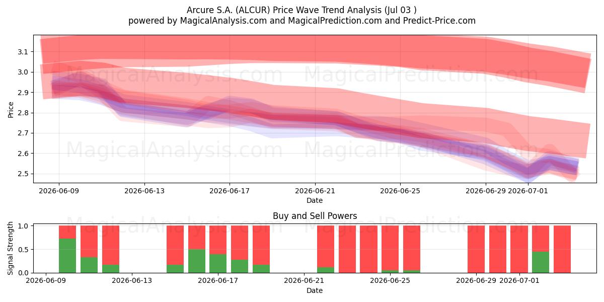  Arcure S.A. (ALCUR) Support and Resistance area (02 Jul) 