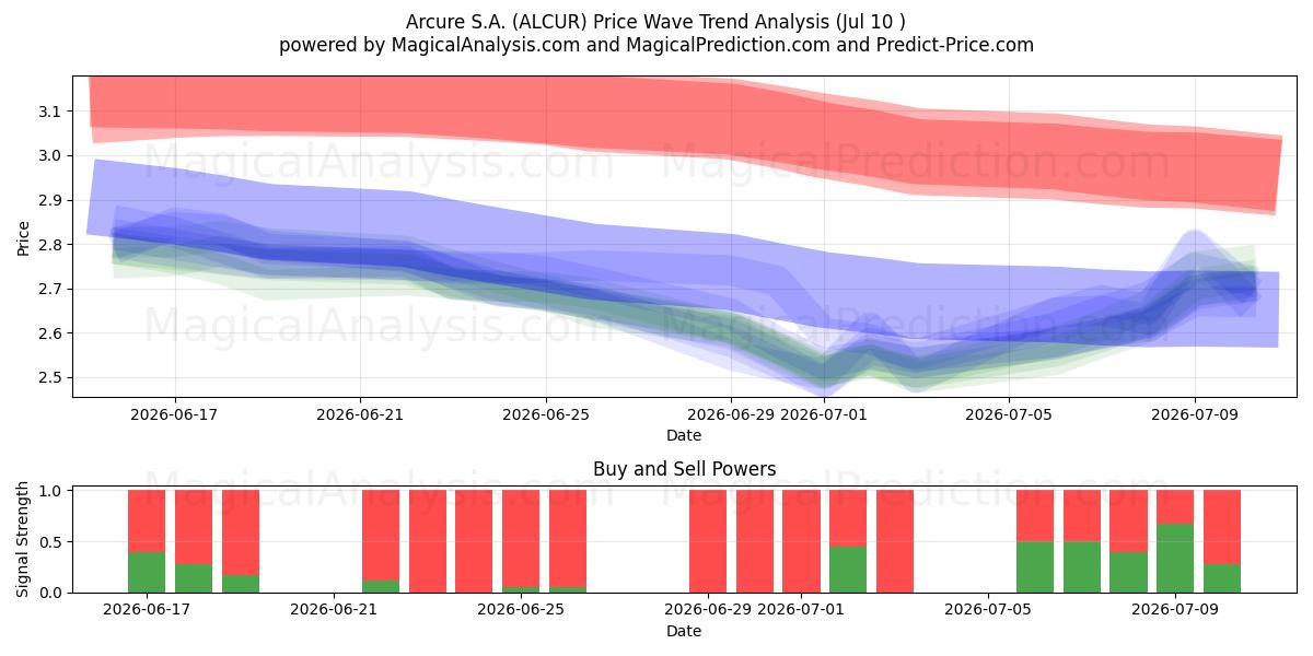  Arcure S.A. (ALCUR) Support and Resistance area (09 Jul) 