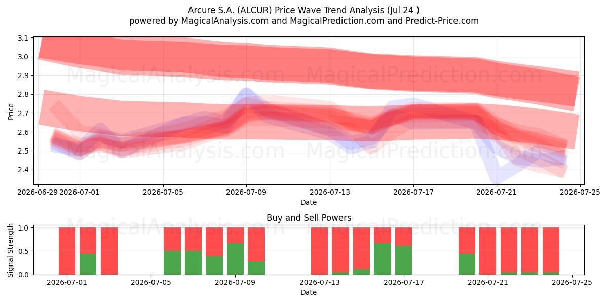  Arcure S.A. (ALCUR) Support and Resistance area (23 Jul) 