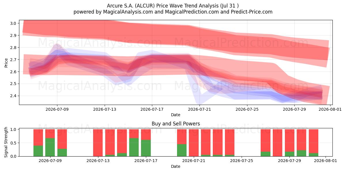 Arcure S.A. (ALCUR) Support and Resistance area (30 Jul) 