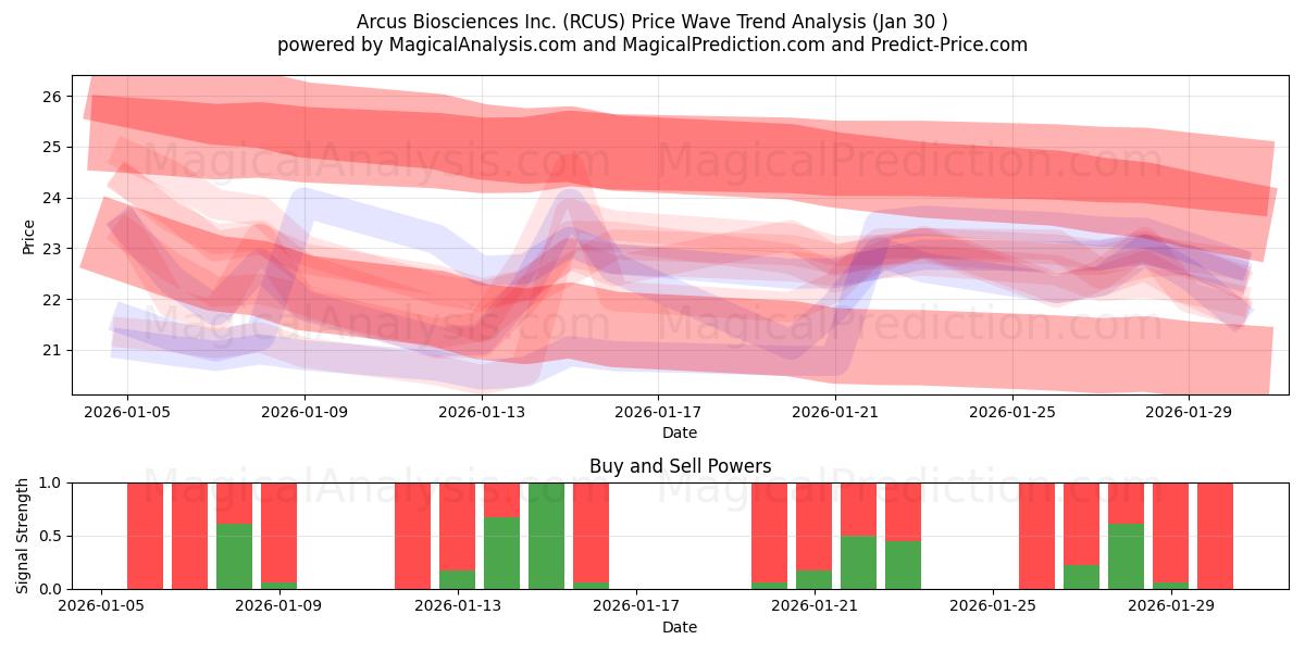  Arcus Biosciences Inc. (RCUS) Support and Resistance area (29 Jan) 