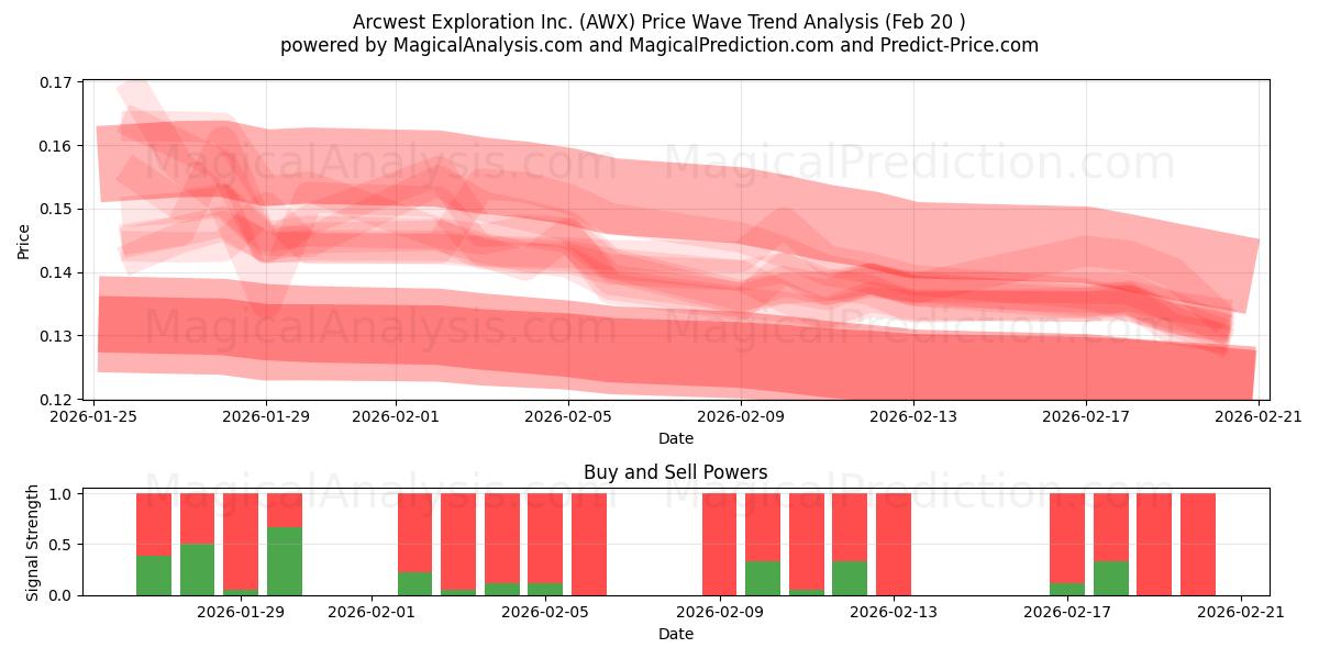  Arcwest Exploration Inc. (AWX) Support and Resistance area (19 Feb) 