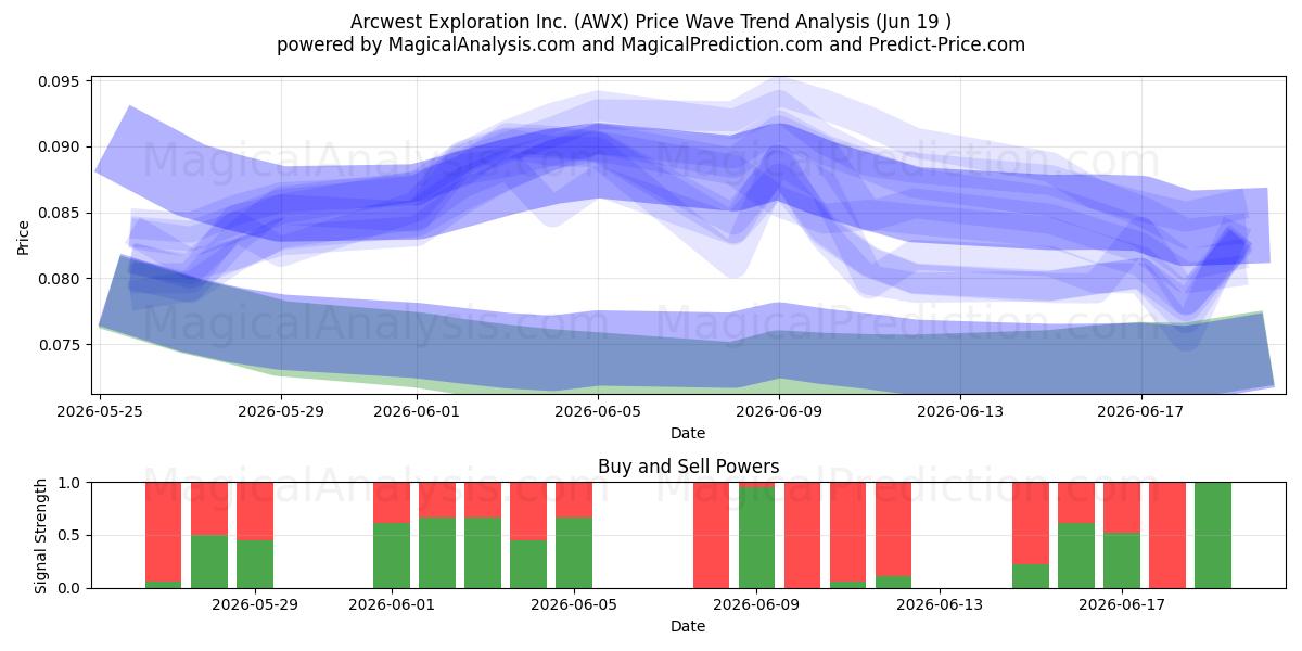  Arcwest Exploration Inc. (AWX) Support and Resistance area (18 Jun) 
