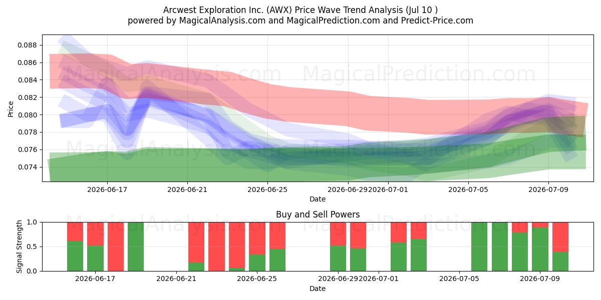  Arcwest Exploration Inc. (AWX) Support and Resistance area (09 Jul) 