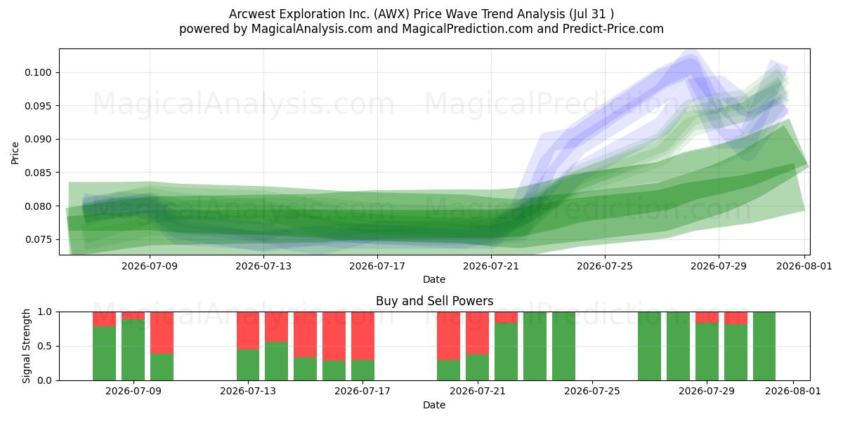 Arcwest Exploration Inc. (AWX) Support and Resistance area (30 Jul) 