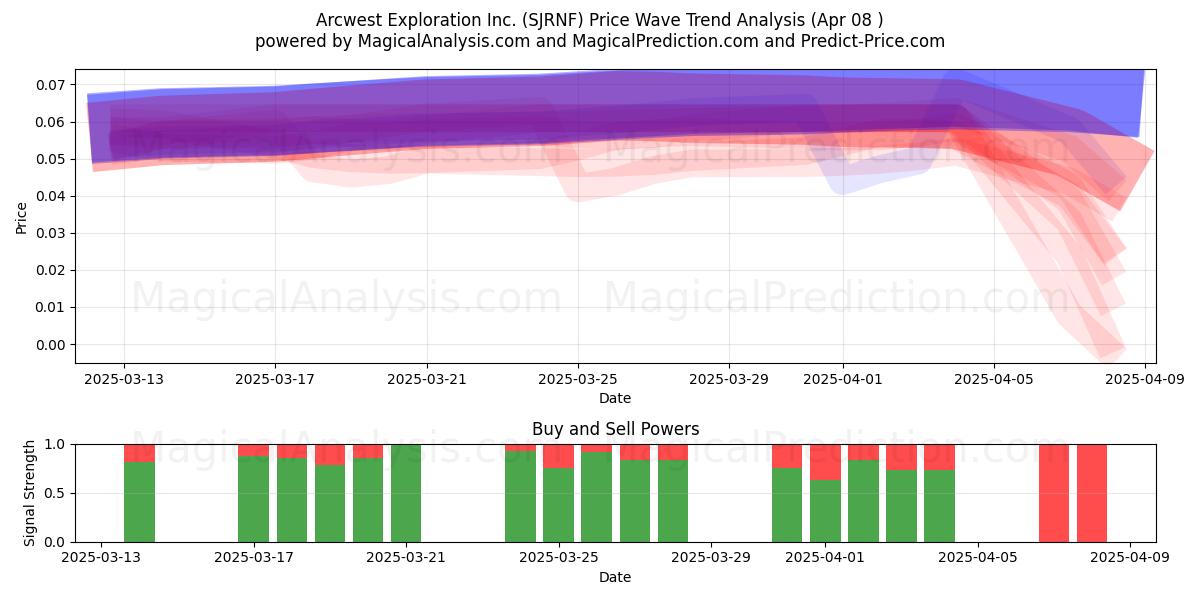  Arcwest Exploration Inc. (SJRNF) Support and Resistance area (08 Apr) 