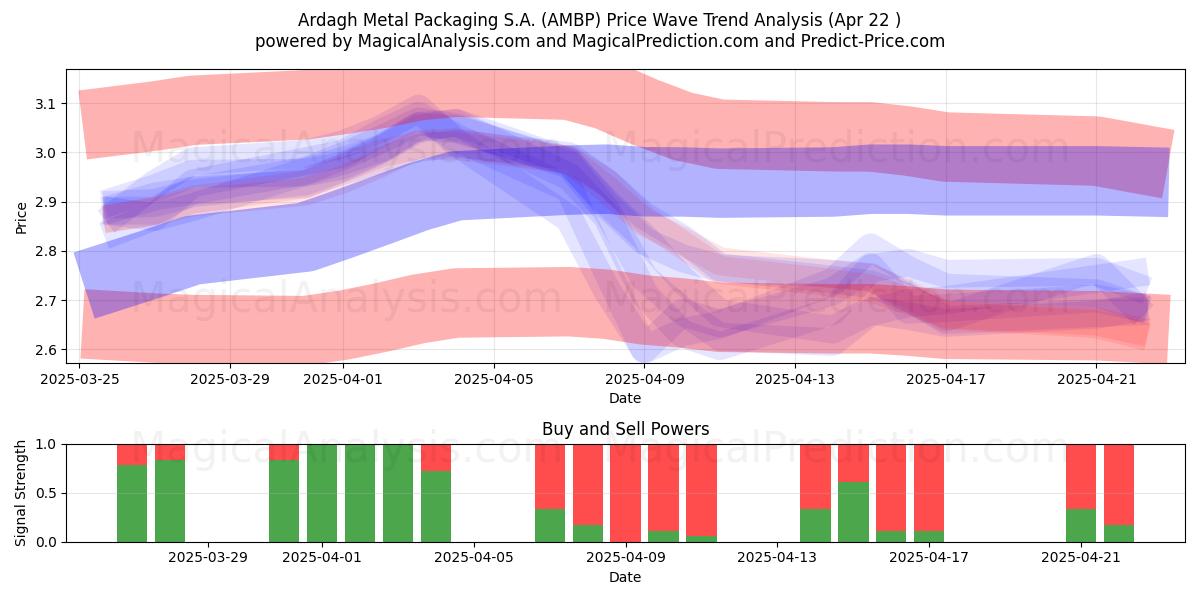  Ardagh Metal Packaging S.A. (AMBP) Support and Resistance area (22 Apr) 