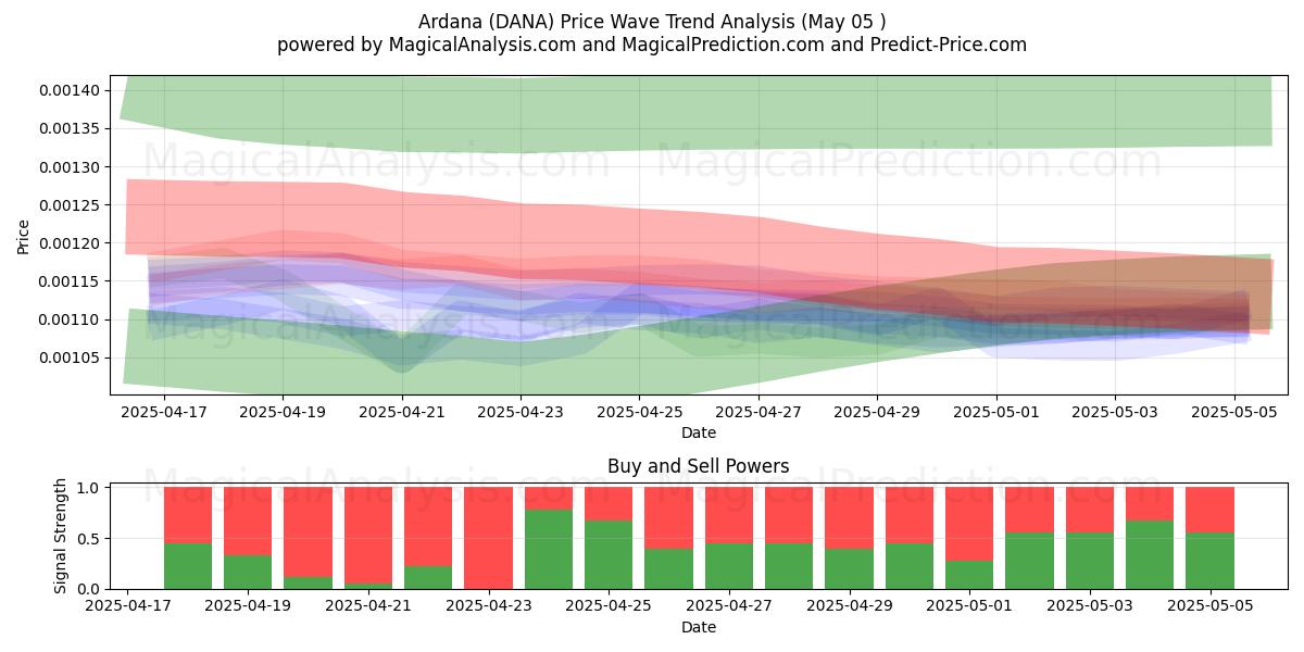  Ardana (DANA) Support and Resistance area (05 May) 