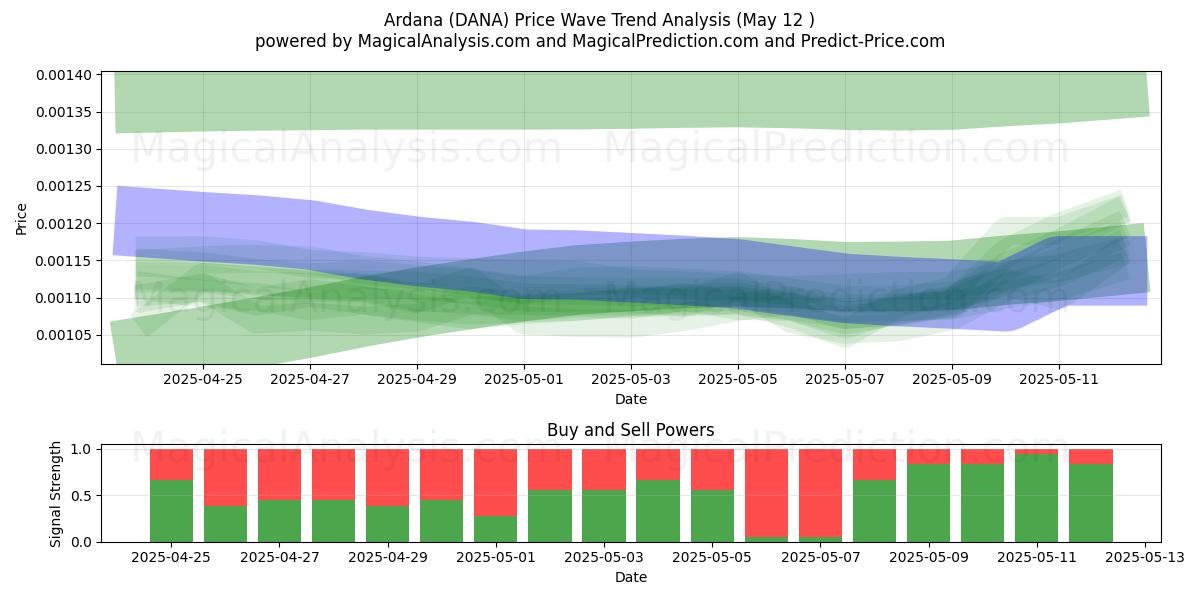  Ardana (DANA) Support and Resistance area (12 May) 