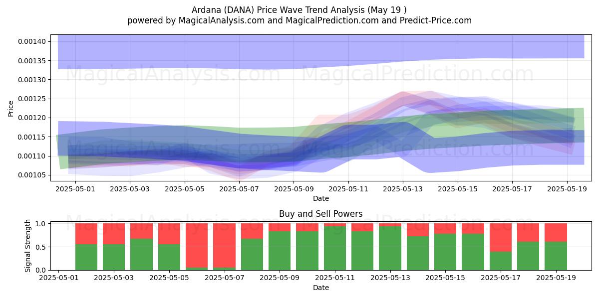  Ardana (DANA) Support and Resistance area (19 May) 