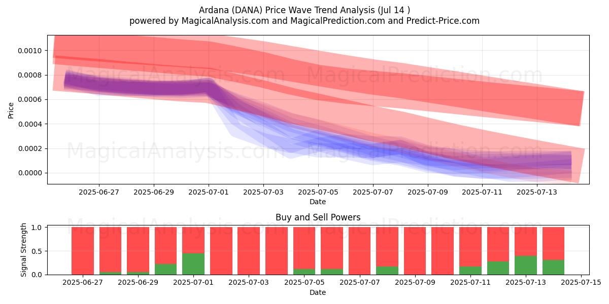  Ardana (DANA) Support and Resistance area (13 Jul) 