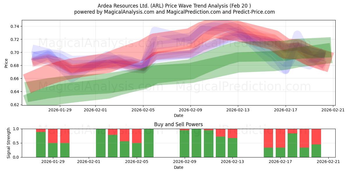  Ardea Resources Ltd. (ARL) Support and Resistance area (19 Feb) 