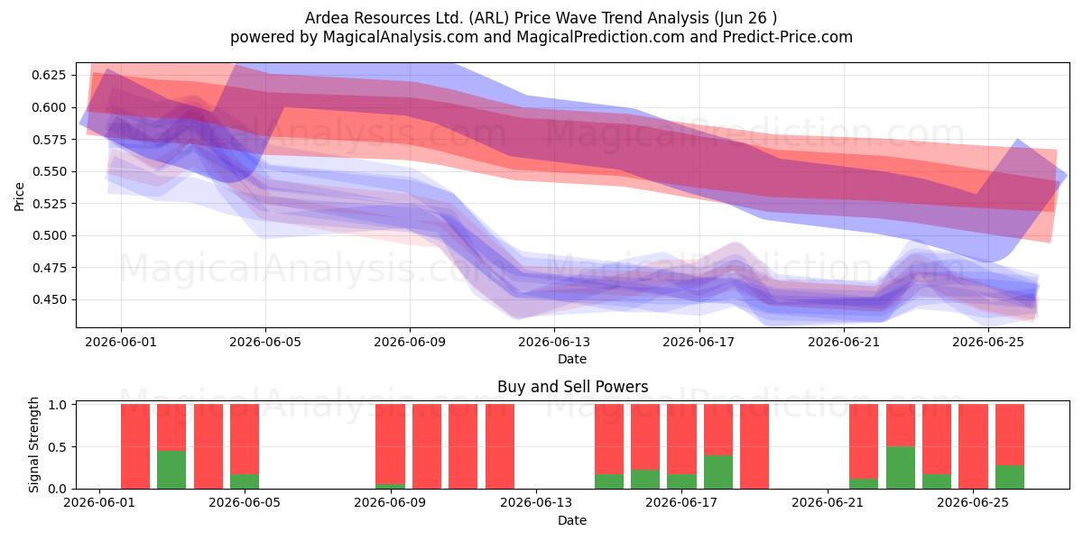 Ardea Resources Ltd. (ARL) Support and Resistance area (25 Jun) 