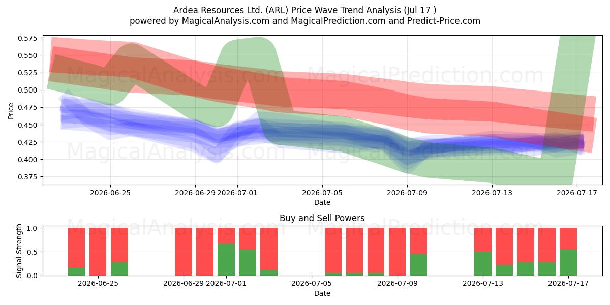  Ardea Resources Ltd. (ARL) Support and Resistance area (16 Jul) 