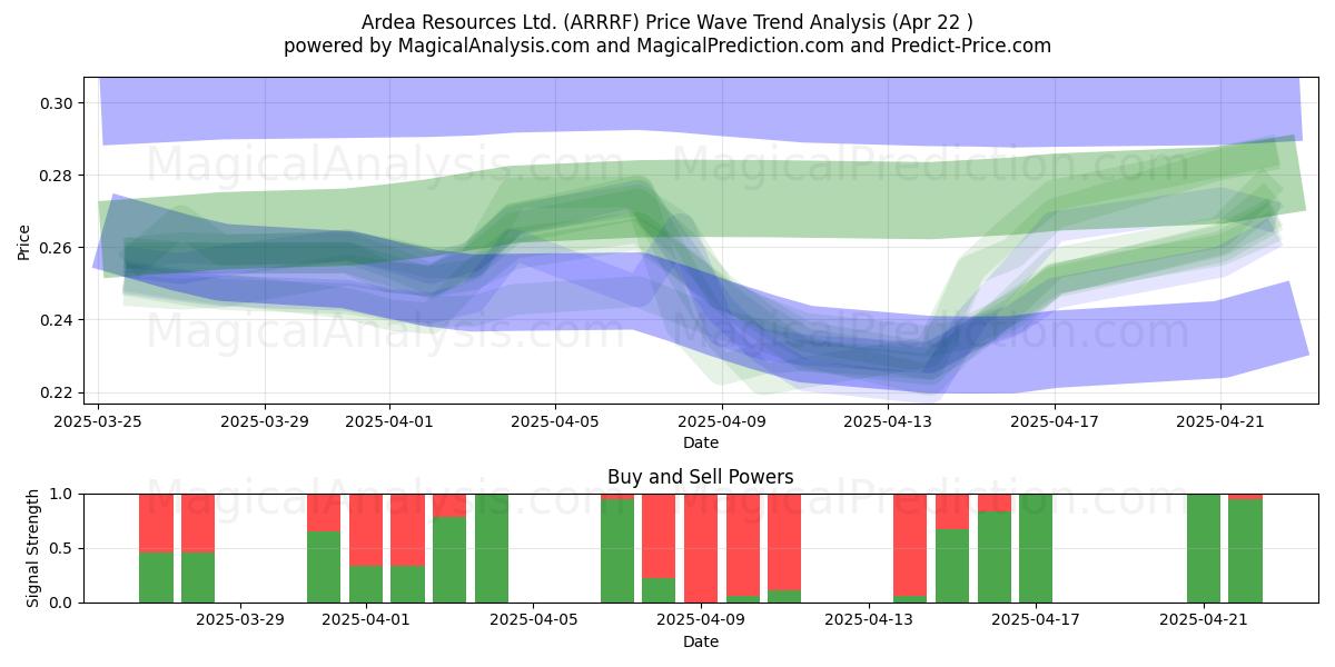  Ardea Resources Ltd. (ARRRF) Support and Resistance area (22 Apr) 