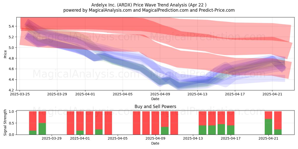  Ardelyx Inc. (ARDX) Support and Resistance area (22 Apr) 
