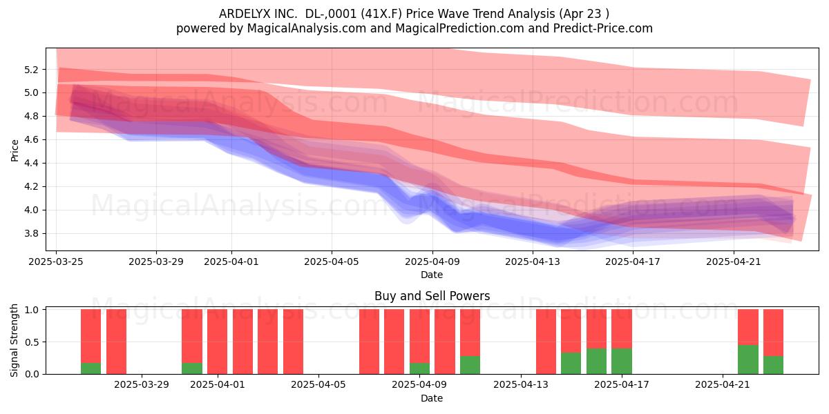  ARDELYX INC.  DL-,0001 (41X.F) Support and Resistance area (23 Apr) 