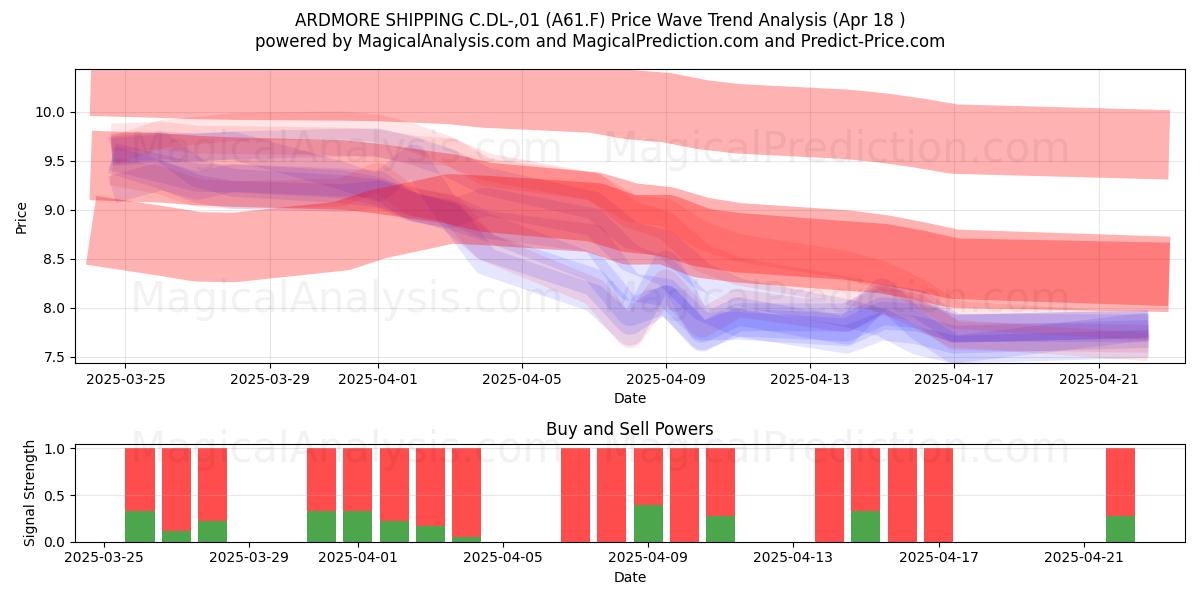  ARDMORE SHIPPING C.DL-,01 (A61.F) Support and Resistance area (18 Apr) 