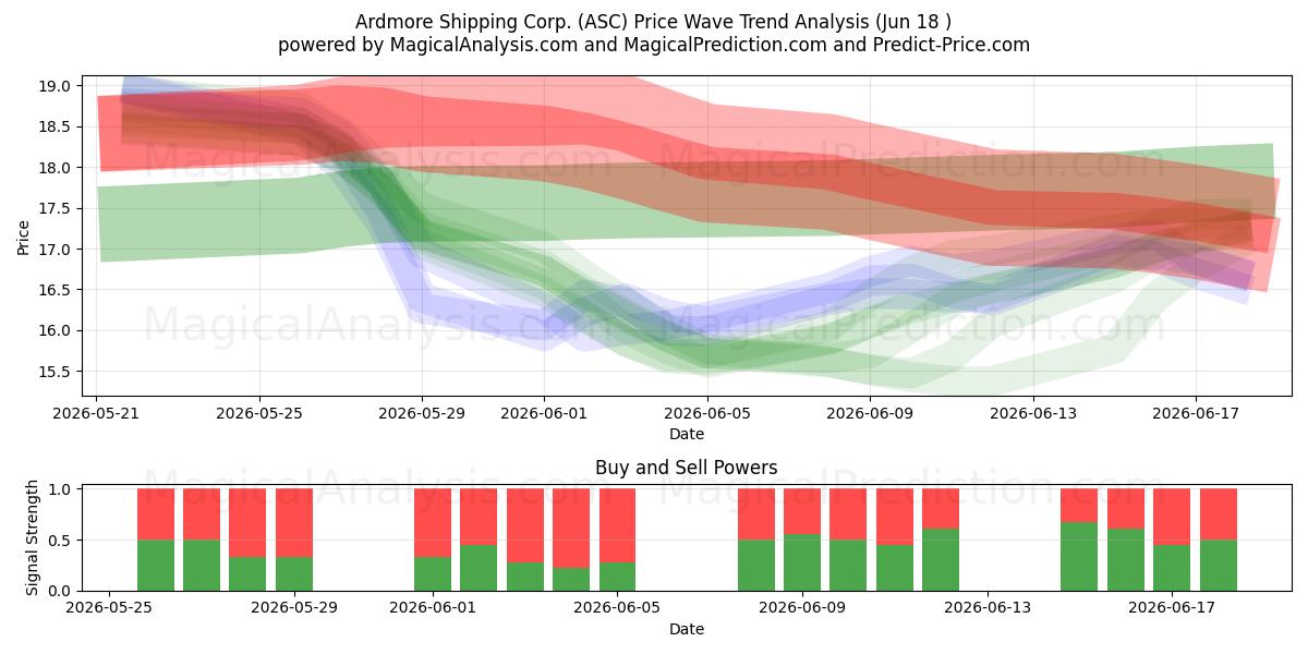 Ardmore Shipping Corp. (ASC) Support and Resistance area (11 Jun) 