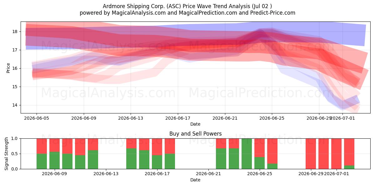  Ardmore Shipping Corp. (ASC) Support and Resistance area (01 Jul) 