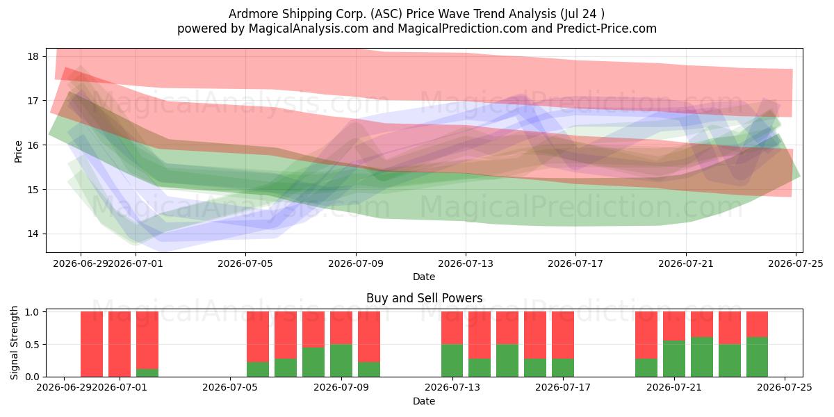  Ardmore Shipping Corp. (ASC) Support and Resistance area (23 Jul) 
