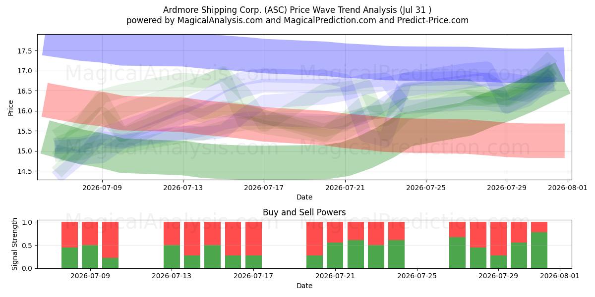  Ardmore Shipping Corp. (ASC) Support and Resistance area (30 Jul) 