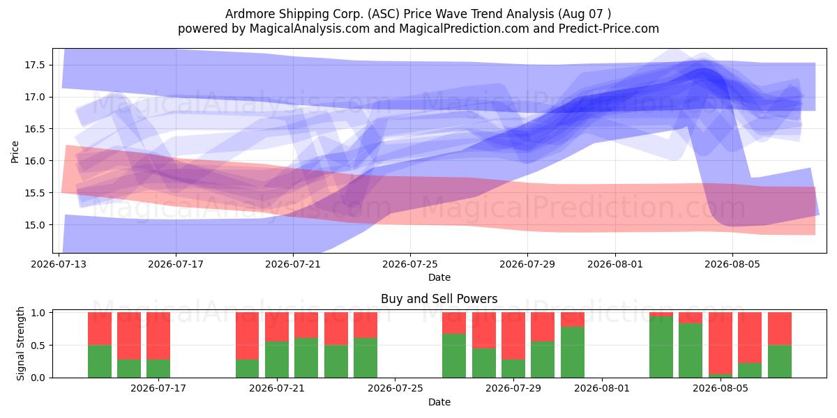  Ardmore Shipping Corp. (ASC) Support and Resistance area (06 Aug) 