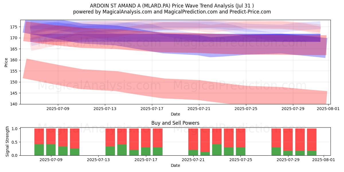  ARDOIN ST AMAND A (MLARD.PA) Support and Resistance area (30 Jul) 