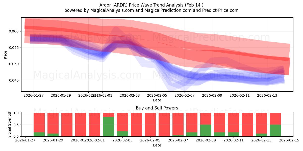  Ardor (ARDR) Support and Resistance area (13 Feb) 