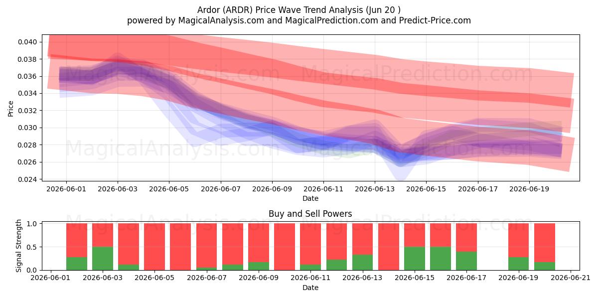  Ardor (ARDR) Support and Resistance area (19 Jun) 