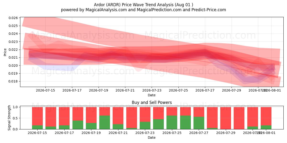  الحماس (ARDR) Support and Resistance area (31 Jul) 