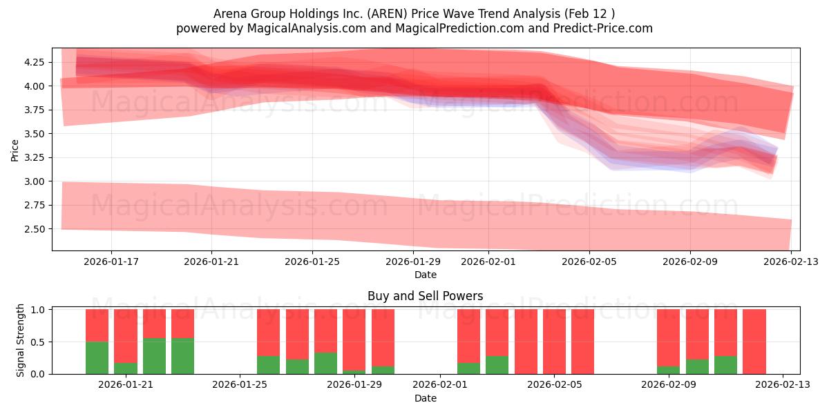  Arena Group Holdings Inc. (AREN) Support and Resistance area (12 Feb) 