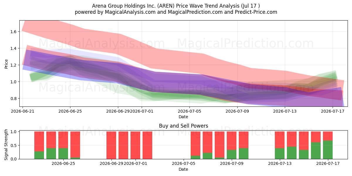  Arena Group Holdings Inc. (AREN) Support and Resistance area (16 Jul) 