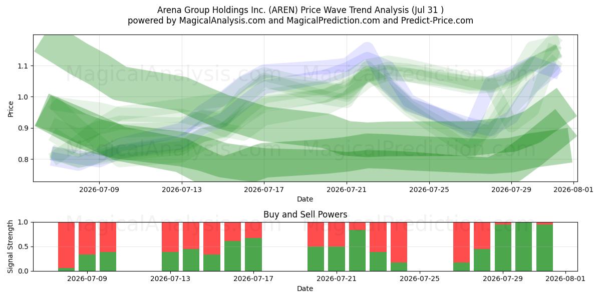  Arena Group Holdings Inc. (AREN) Support and Resistance area (30 Jul) 