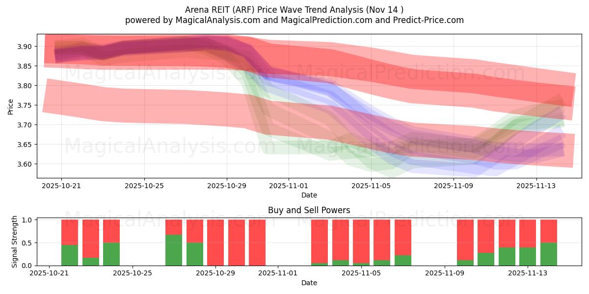  Arena REIT (ARF) Support and Resistance area (13 Nov) 