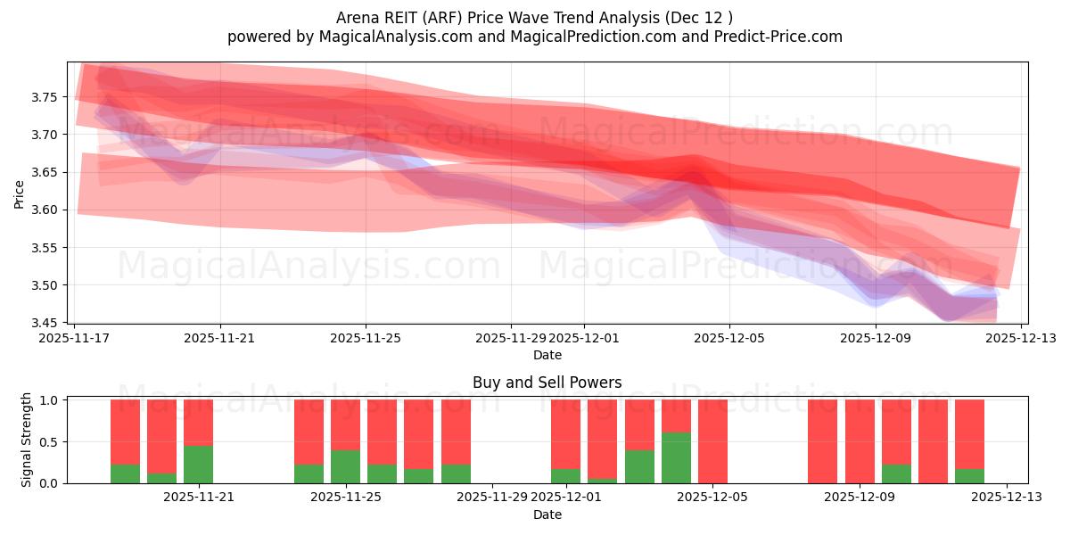  Arena REIT (ARF) Support and Resistance area (11 Dec) 