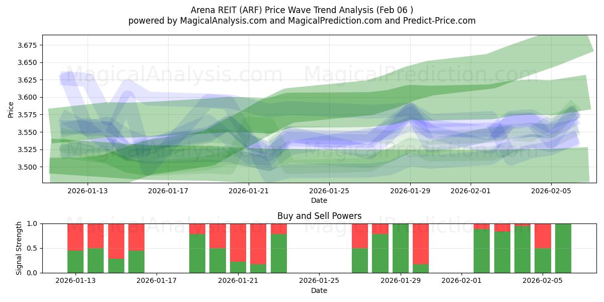  Arena REIT (ARF) Support and Resistance area (05 Feb) 
