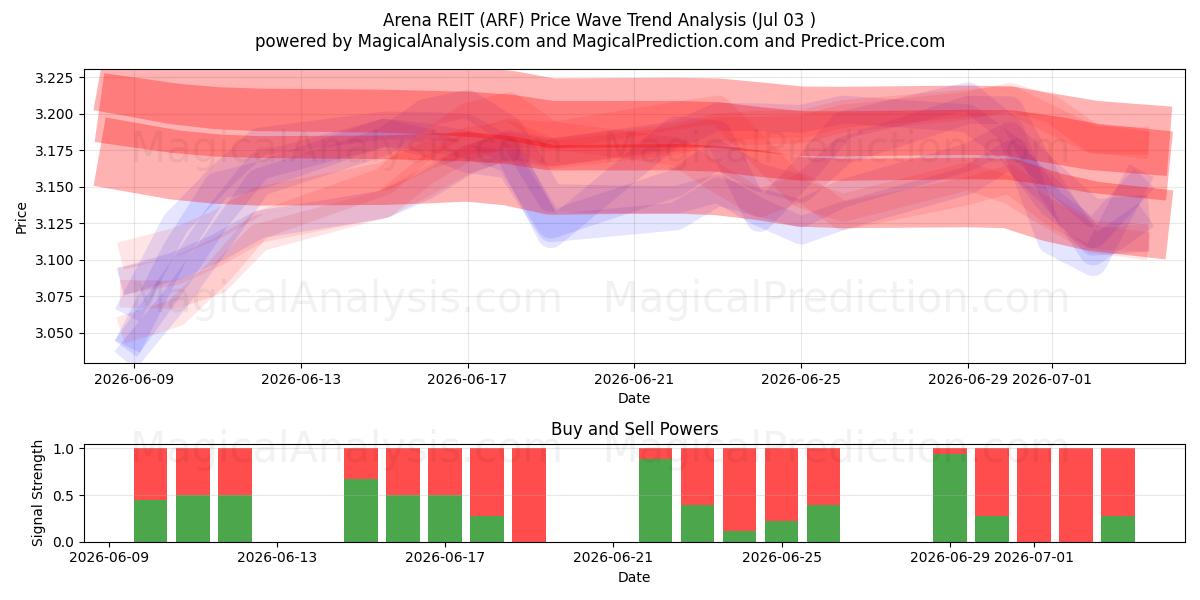  Arena REIT (ARF) Support and Resistance area (02 Jul) 