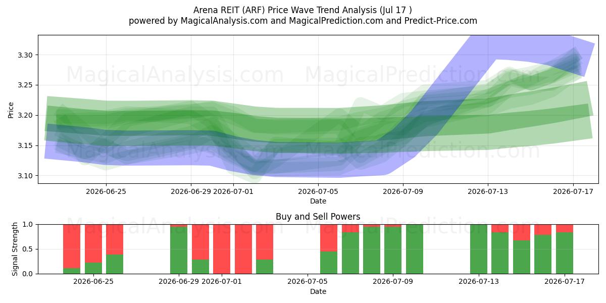  Arena REIT (ARF) Support and Resistance area (16 Jul) 